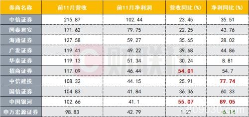 36家券商业绩出齐：最赚钱是广发 三家营收过10亿