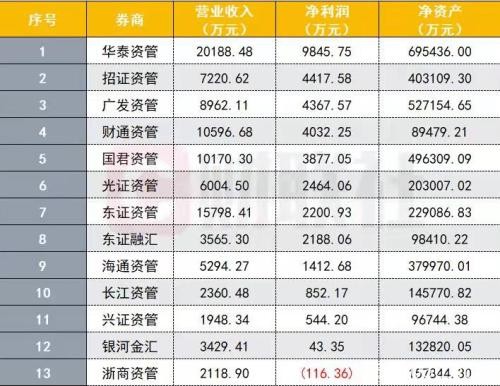 36家券商业绩出齐：最赚钱是广发 三家营收过10亿