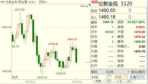 黄金周评：金价小跌非农缓解市场阵痛 全球贸易面临新撕裂