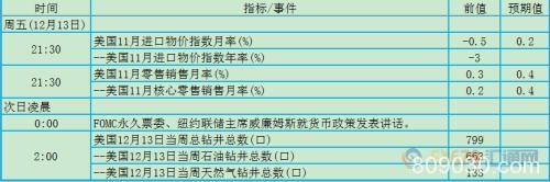 12月9日-15日当周重磅事件及数据影响力分析报告