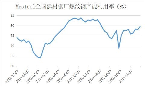 钢厂库存结束“九连降” 螺纹钢价格或继续回调