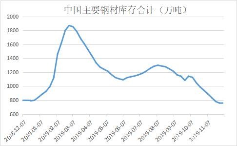 钢厂库存结束“九连降” 螺纹钢价格或继续回调