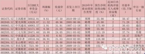 明年春季行情可期 119只潜力股5日吸金均逾5000万元