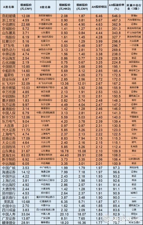 36只AH股溢价超100% 中国人保等8只金融股在列(附股)