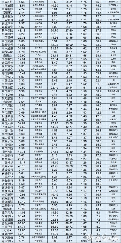 36只AH股溢价超100% 中国人保等8只金融股在列(附股)