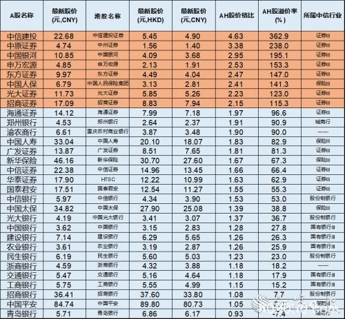 36只AH股溢价超100% 中国人保等8只金融股在列(附股)