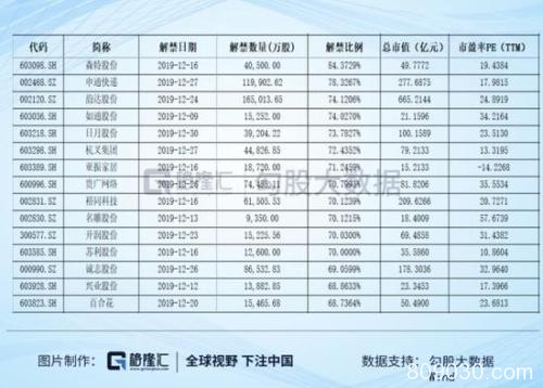 12月137家公司将迎解禁 家家悦解禁市值高达95亿元