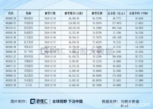 12月137家公司将迎解禁 家家悦解禁市值高达95亿元