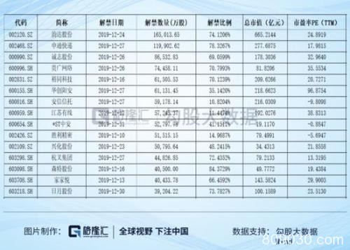 12月137家公司将迎解禁 家家悦解禁市值高达95亿元