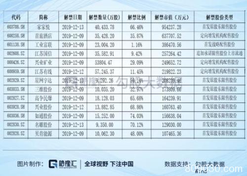 12月137家公司将迎解禁 家家悦解禁市值高达95亿元