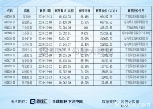 12月137家公司将迎解禁 家家悦解禁市值高达95亿元