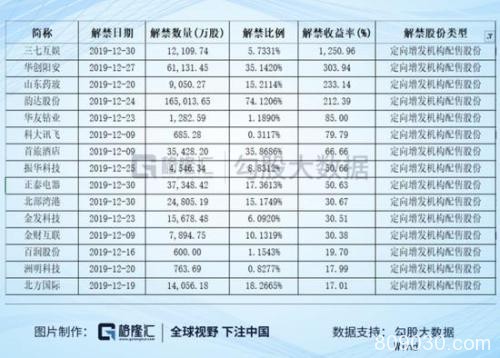 12月137家公司将迎解禁 家家悦解禁市值高达95亿元