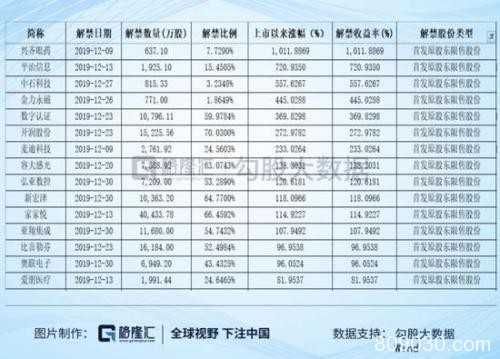 12月137家公司将迎解禁 家家悦解禁市值高达95亿元