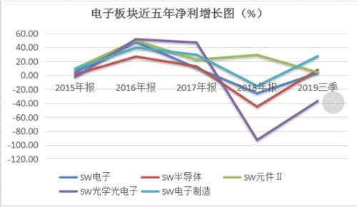 年内飙升60%领涨两市 从盈利看电子股“强势基因”