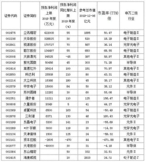 年内飙升60%领涨两市 从盈利看电子股“强势基因”