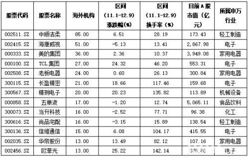 北上资金调仓换股 海外机构重点调研中小创