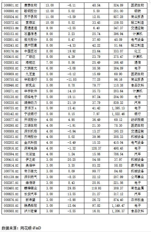 北上资金调仓换股 海外机构重点调研中小创