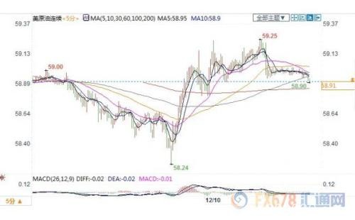 数据利空+贸易局势前景不明 美原油收跌失守59关口