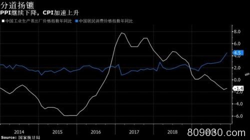 “猪在飞”！中国11月份CPI同比上涨4.5% PPI降幅收窄