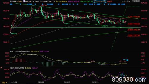 12月11日现货黄金、白银、原油、外汇短线交易策略