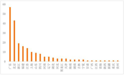 中国区块链上市公司图谱2019：北上广深杭表现活跃