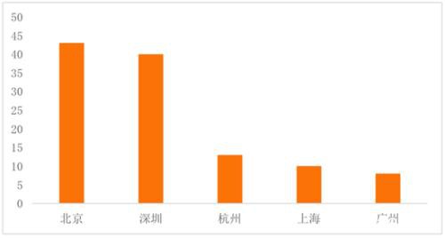 中国区块链上市公司图谱2019：北上广深杭表现活跃