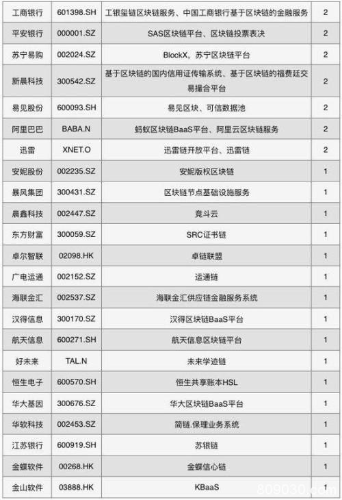 中国区块链上市公司图谱2019：北上广深杭表现活跃