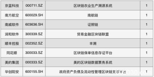 中国区块链上市公司图谱2019：北上广深杭表现活跃