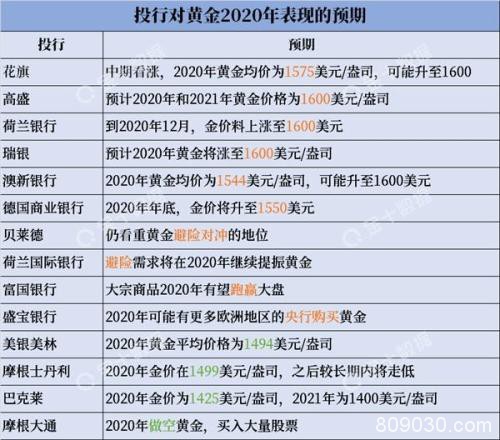 14家投行前瞻黄金2020 多头有压倒性优势？