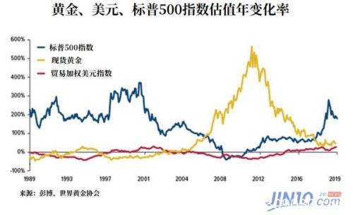 14家投行前瞻黄金2020 多头有压倒性优势？