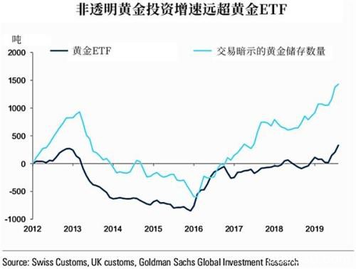 14家投行前瞻黄金2020 多头有压倒性优势？