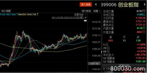 创业板又飙了！今年已跑赢7成A股 这55只翻倍股抓住了吗？