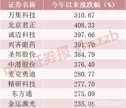 创业板又飙了！今年已跑赢7成A股 这55只翻倍股抓住了吗？