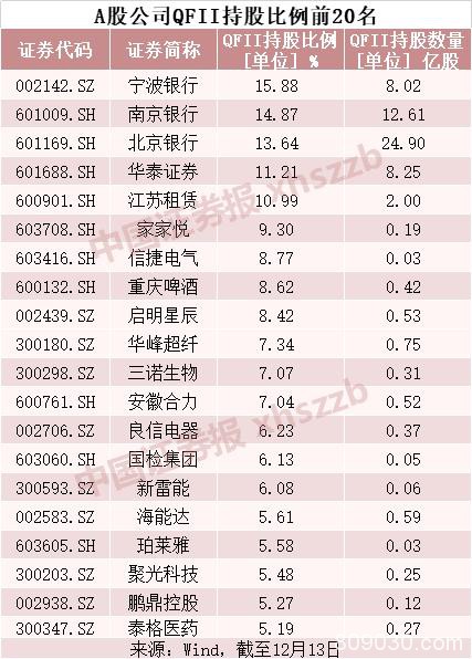 又一新政 外资投资A股大大方便了！QFII最爱的股票都在这儿