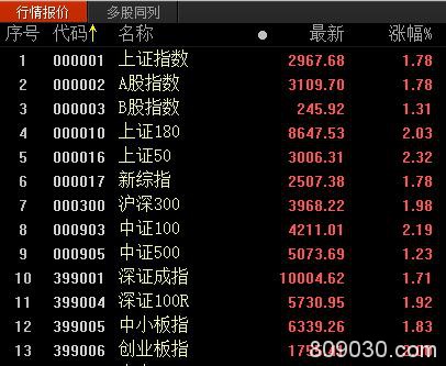 创业板飙了：今年跑赢7成A股 这55只翻倍股抓住了吗?