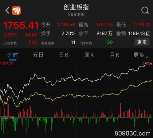 创业板飙了：今年跑赢7成A股 这55只翻倍股抓住了吗?