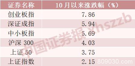 创业板飙了：今年跑赢7成A股 这55只翻倍股抓住了吗?