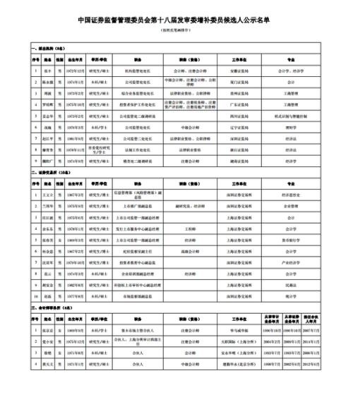 证监会第十八届发行审核委员会增补委员候选人(名单)