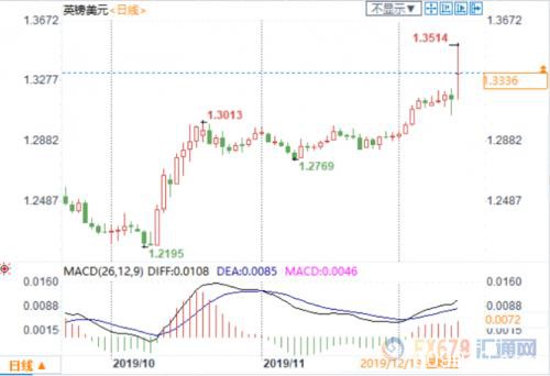 鲍威尔鸽派声明叠加特朗普弹劾危机美元大跌 约翰逊获胜助英镑大涨