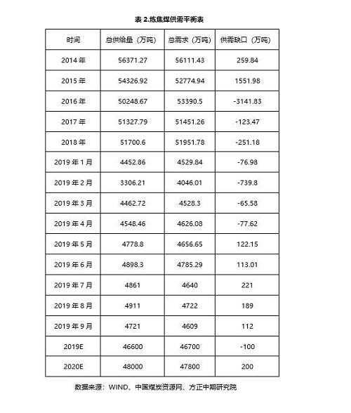 2020年，绝代“双焦”看供求