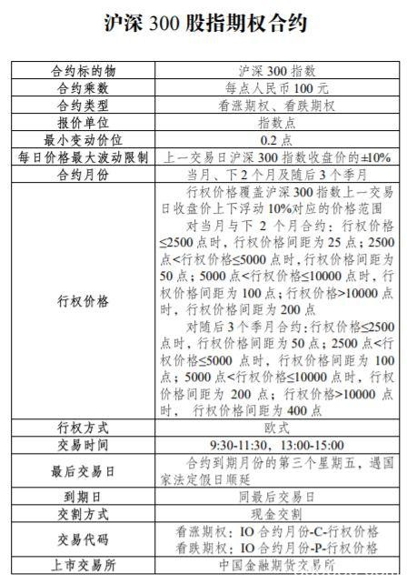 A股迎来首个股指期权：开户门槛50万 利于吸引资金