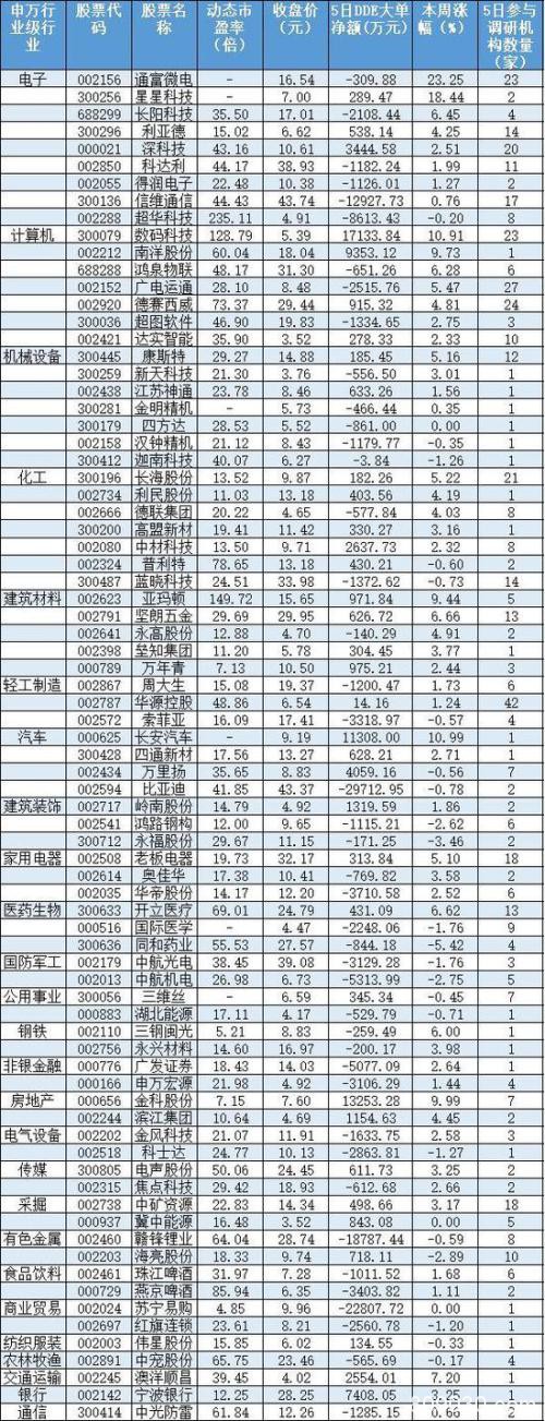 2020年或迎“科技牛” 机构近5日调研78家公司(名单)