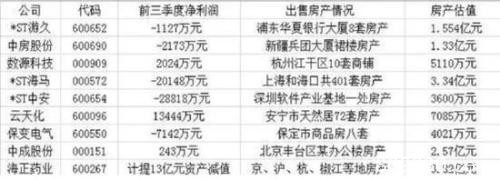 有房在手不愁过年 上市公司狂卖房产最多的401套