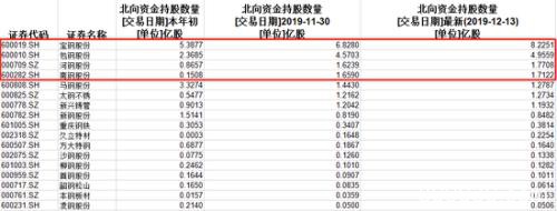 "牛市发动机"遭疯抢 十多年这一罕见迹象再现(名单)