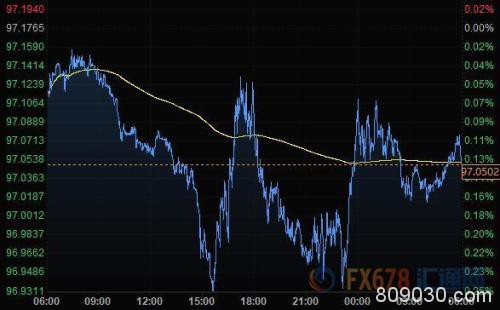 财经早餐：风险偏好增强美元小幅下滑 油价逼近三个月来高点
