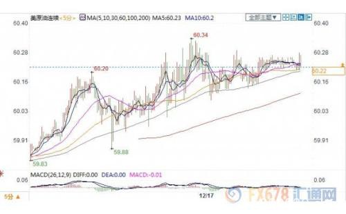 贸易协议利好+OPEC深化减产为多头撑腰 美油持稳60关口上方