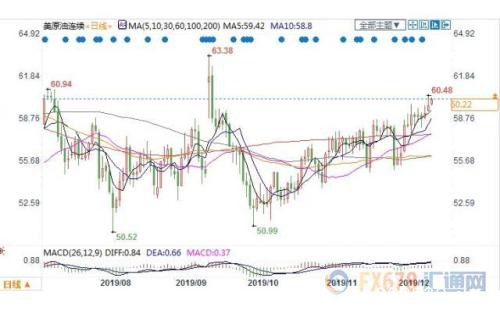 贸易协议利好+OPEC深化减产为多头撑腰 美油持稳60关口上方