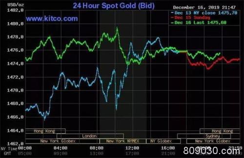 金价周初走势不温不火？留意！金/银比近期高位回落