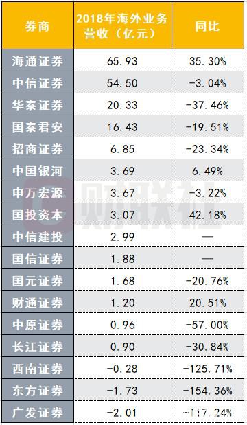 多券商增资香港子公司 航母头部战略支持国际化布局