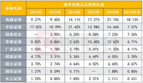 多券商增资香港子公司 航母头部战略支持国际化布局